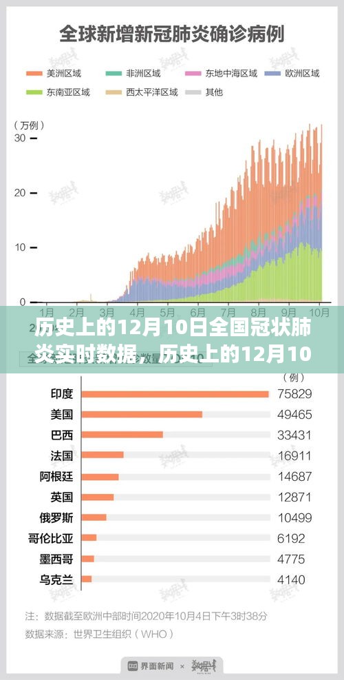 历史上的全国冠状肺炎实时数据背后的励志故事，全国冠状肺炎实时数据报告（12月10日）