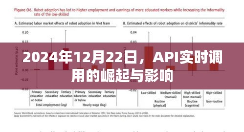 2024年API实时调用的崛起及其影响